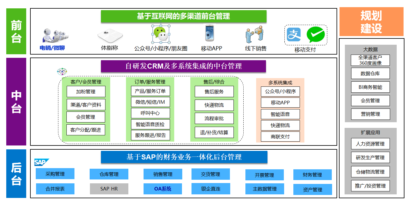 广州纯希健康管理 借力SAP信息化项目，实现客户服务与销售效率双提升